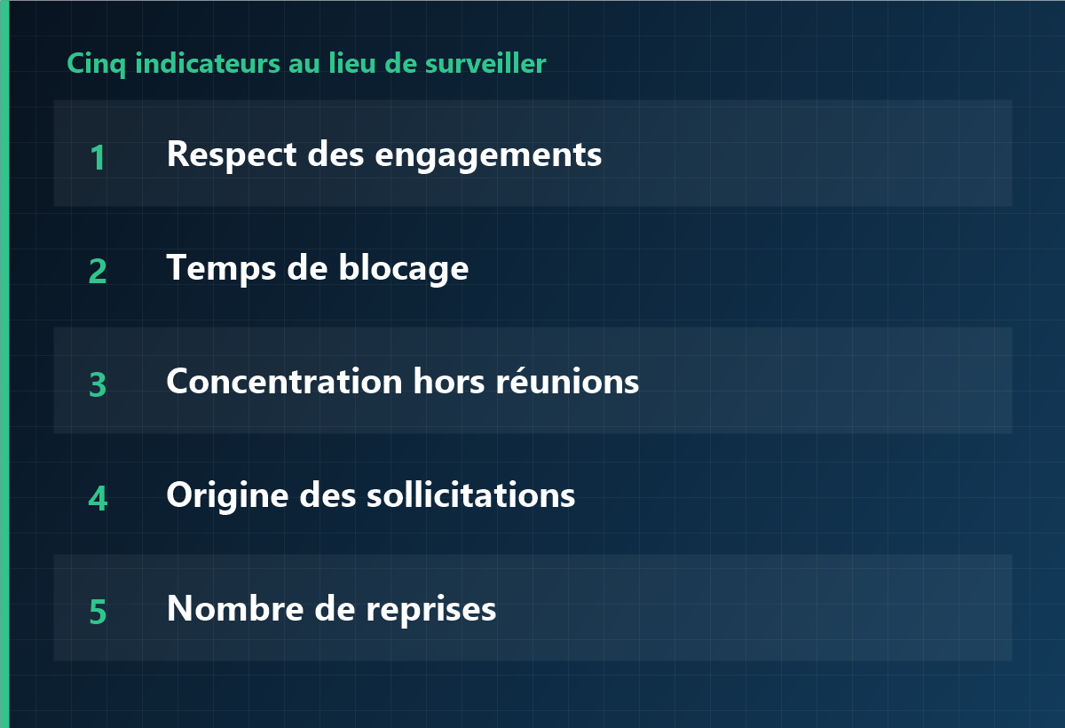Cinq indicateurs au lieu de surveiller